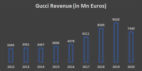 how much money did gucci make in 2019|gucci revenue over the years.